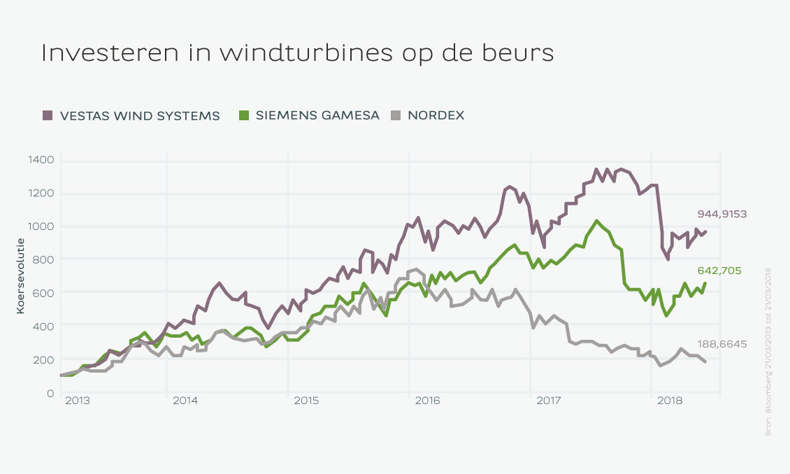 Investeren in windturbines op de beurs