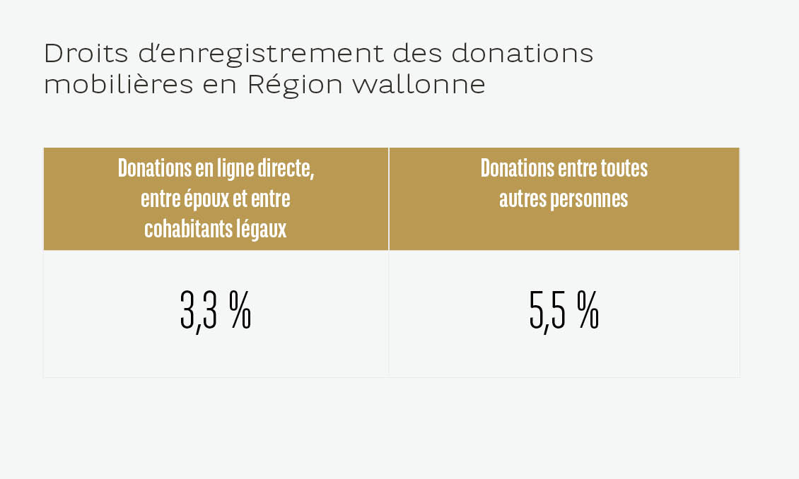 Droits d'enregistrement des donations mobilières en Région Wallonne