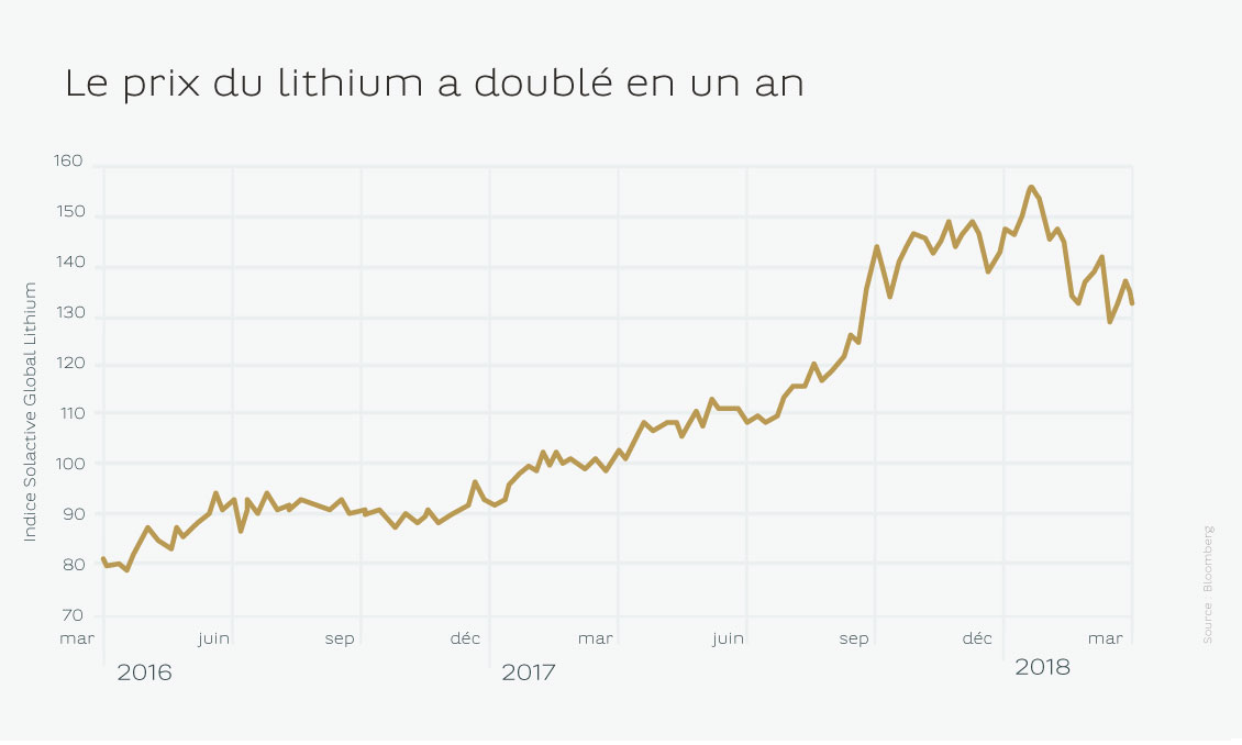 Le prix du lithium a doublé en un an
