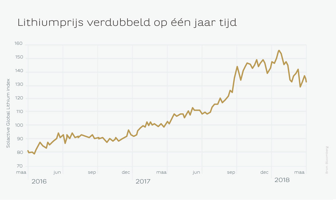 Lithiumprijs verdubbeld op een jaar tijd