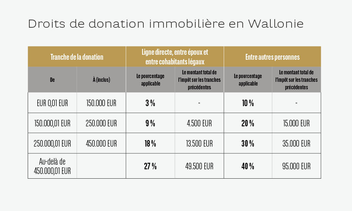 Droits de donation immobilière en Wallonie