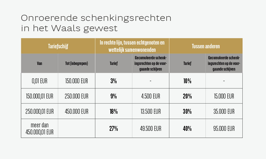 Onroerende schenkingsrechten in het Waals gewest