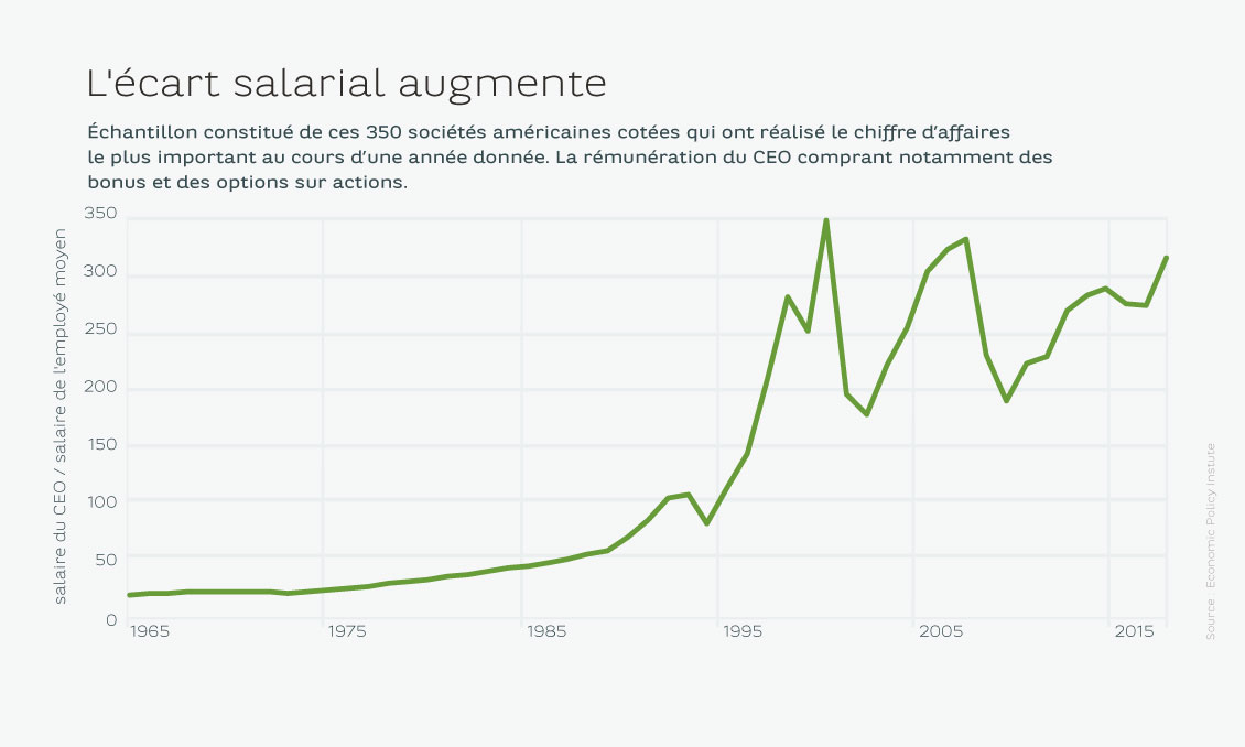 L'écart salarial augmente