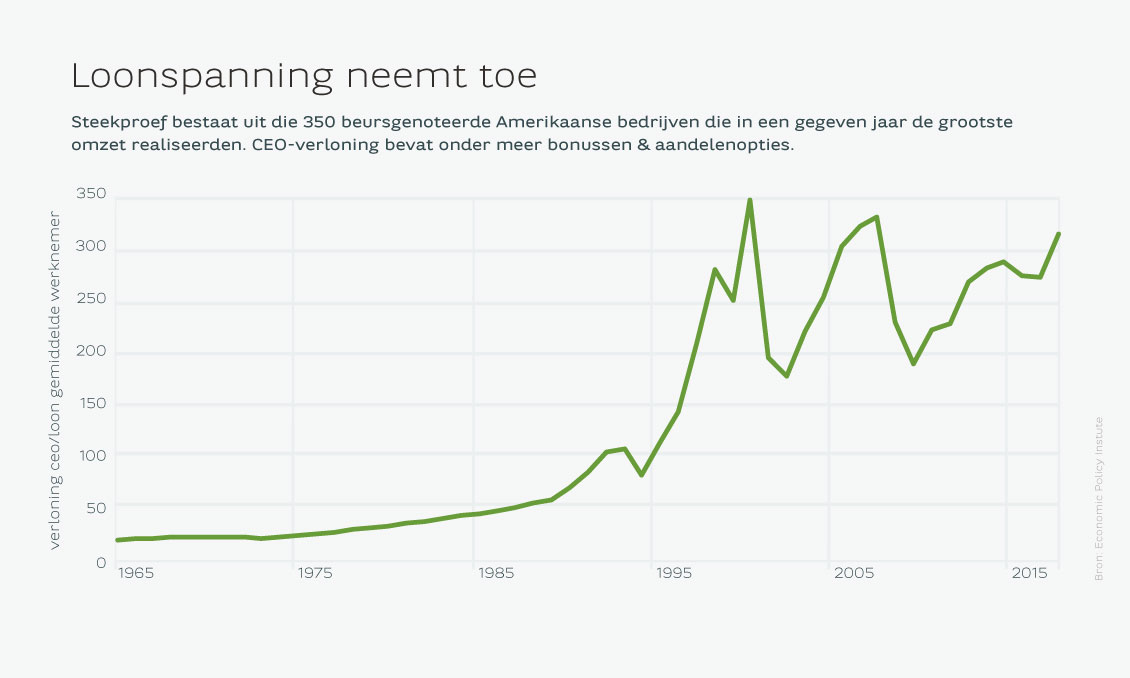 Loonspanning neemt toe