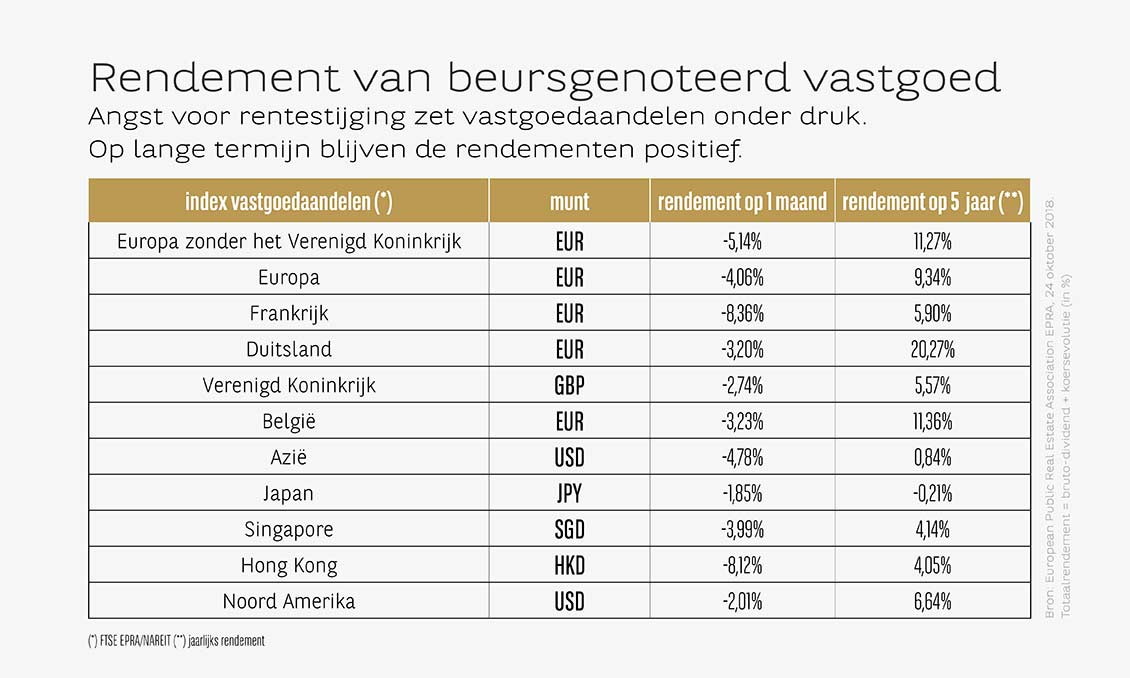 Vastgoedaandelen blijven interessant