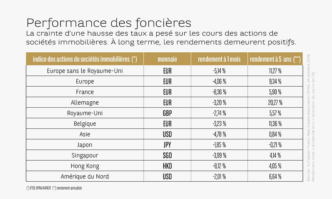 Les actions immobilières restent intéressantes