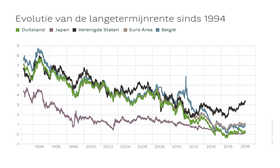 Evolutie van de langetermijnrente sinds 1994