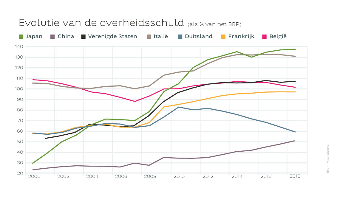 Evolutie van de overheidsschuld