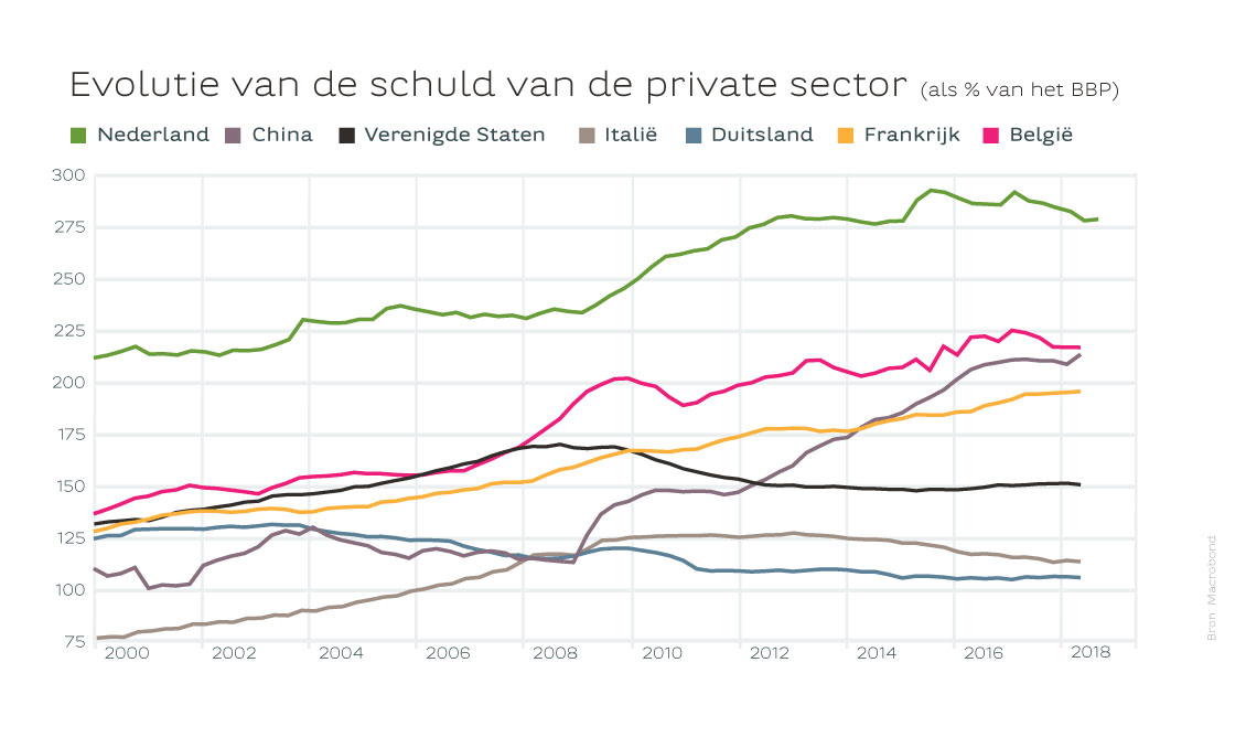 Evolutie van de schuld van de private sector