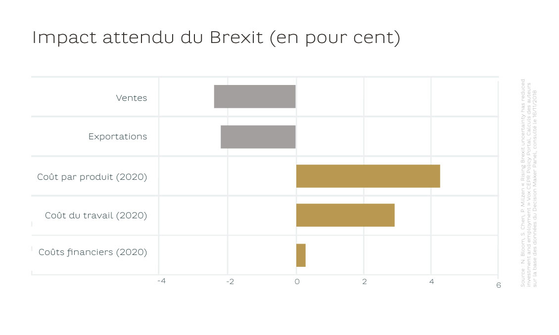 Impact attendu du Brexit