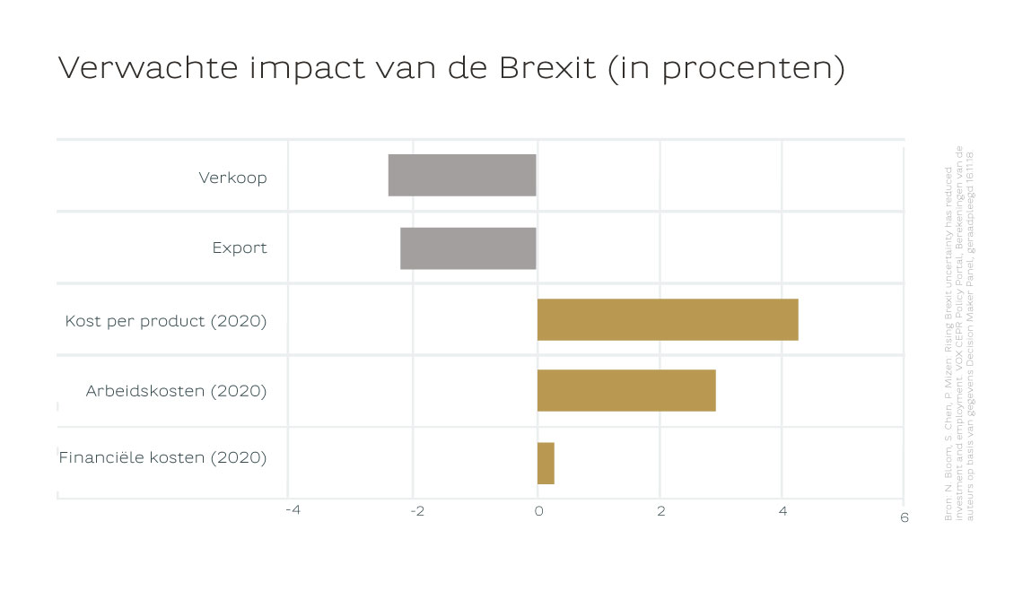 Verwachte impact van de Brexit