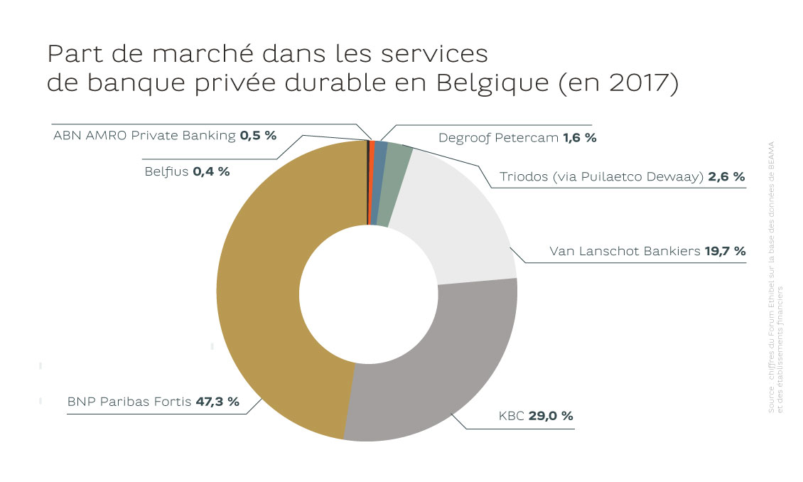 Part de marché dans les services de banque privée durable en Belgique (en 2017)