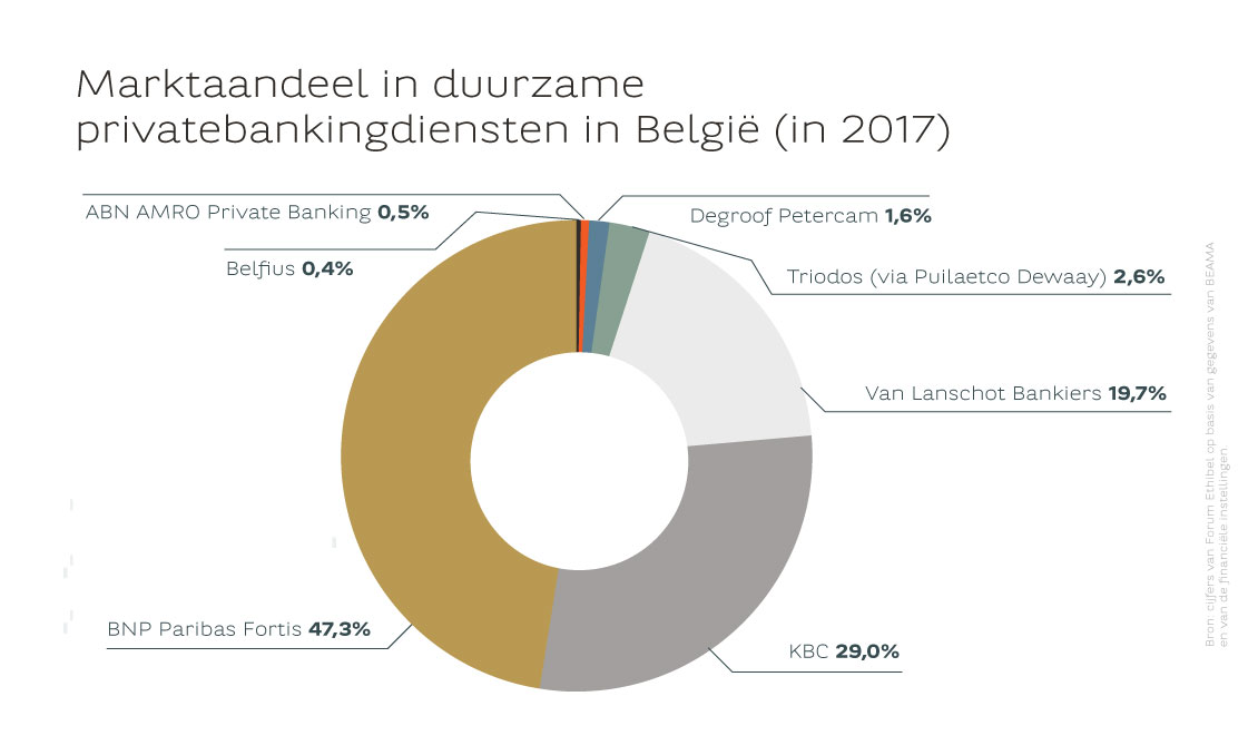 Marktaandeel in duurzame privatebanking in Belgie (in 2017)