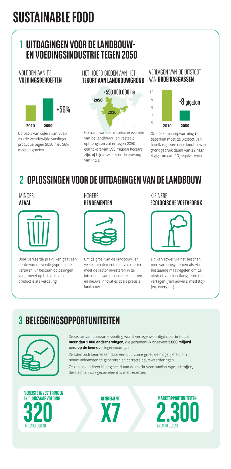 Sustainable Food