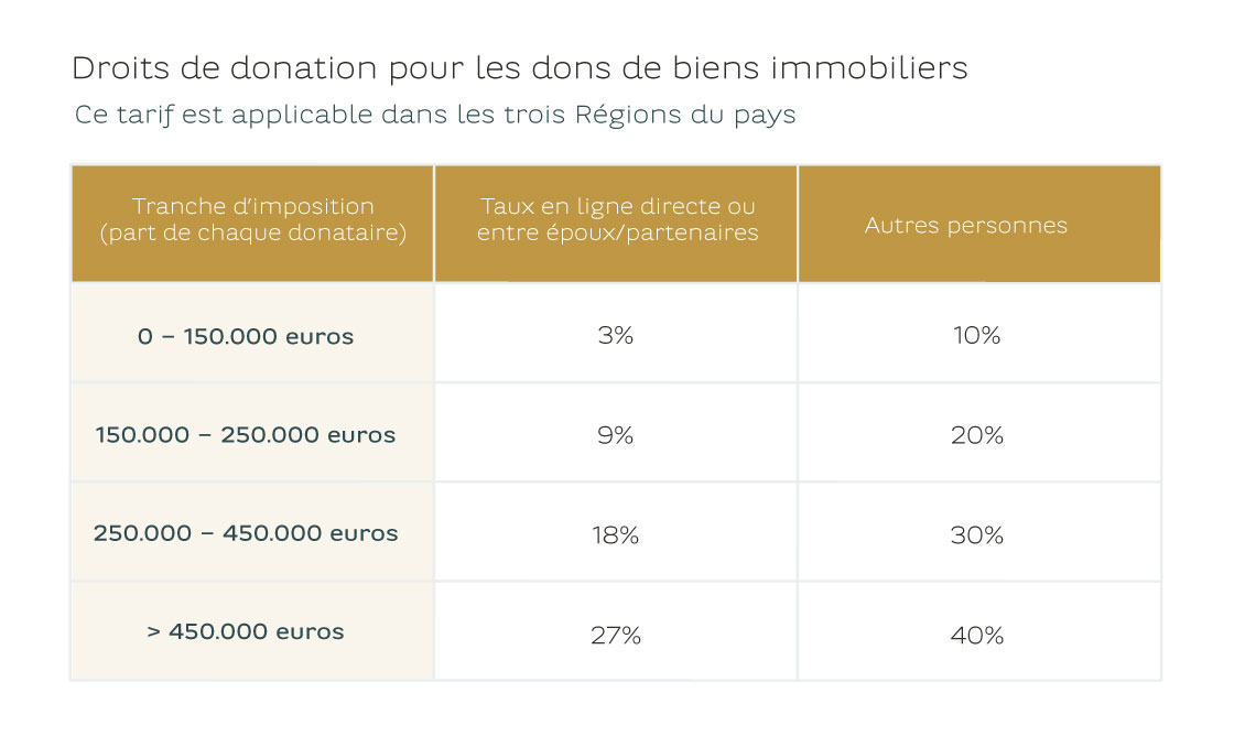 202302_article long_vermogen_succession_donation immo_GRAPH_FR