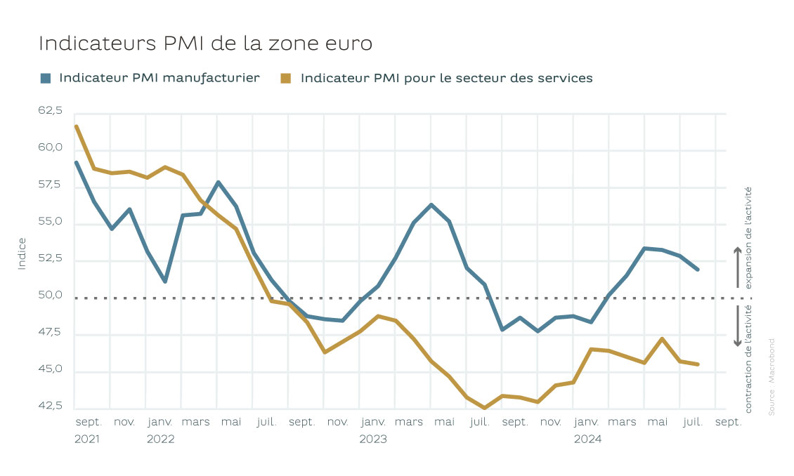 20240809_article regular_focus_trends_SD ralentissement_GRAPH_FR