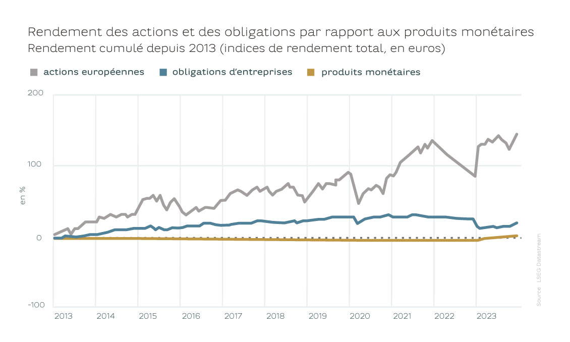 20240823_article_regular_vermogen_invest_women_invest_graph_fr