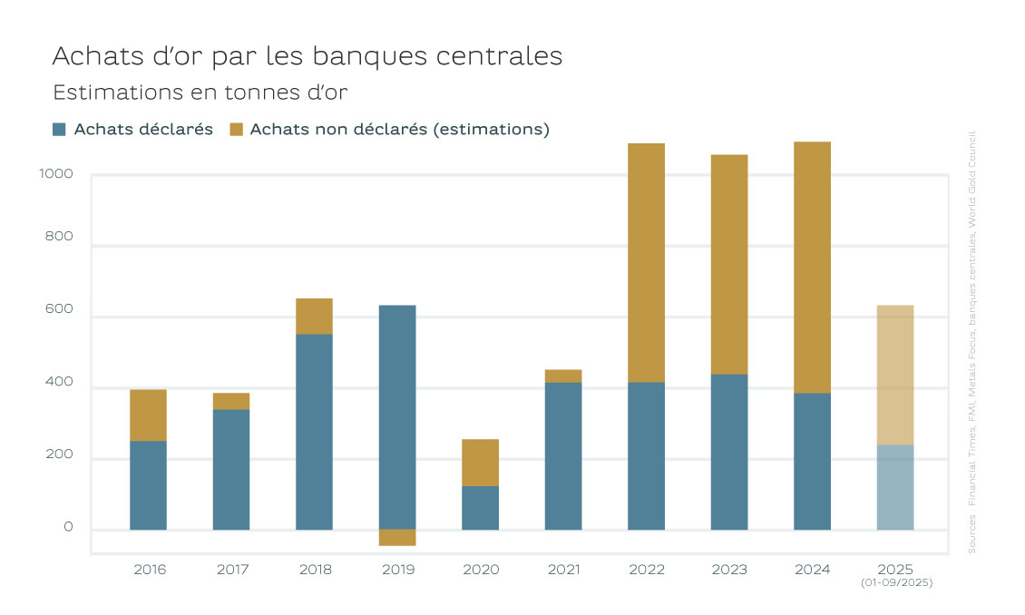 20251128_article regular_focus_trends_SD gold_graph_FR