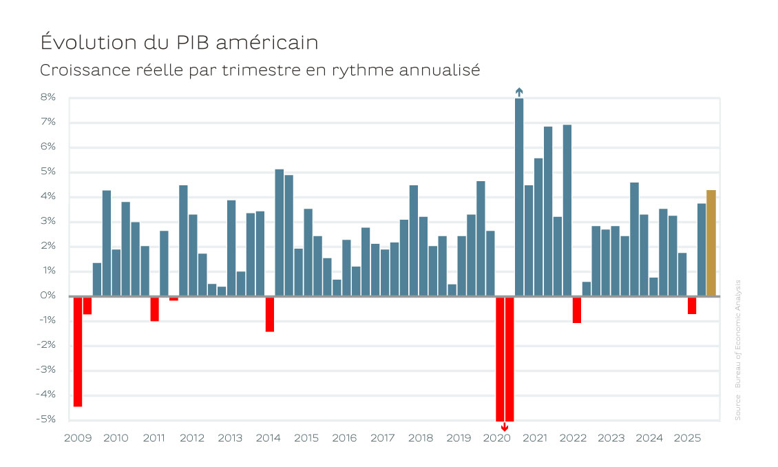 20251231_article regular_focus_trends_SD USA_GRAPH_FR_2