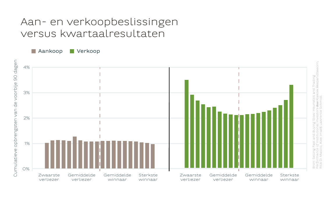aan- en verkoopbeslissingen versus kwartaalresultaten