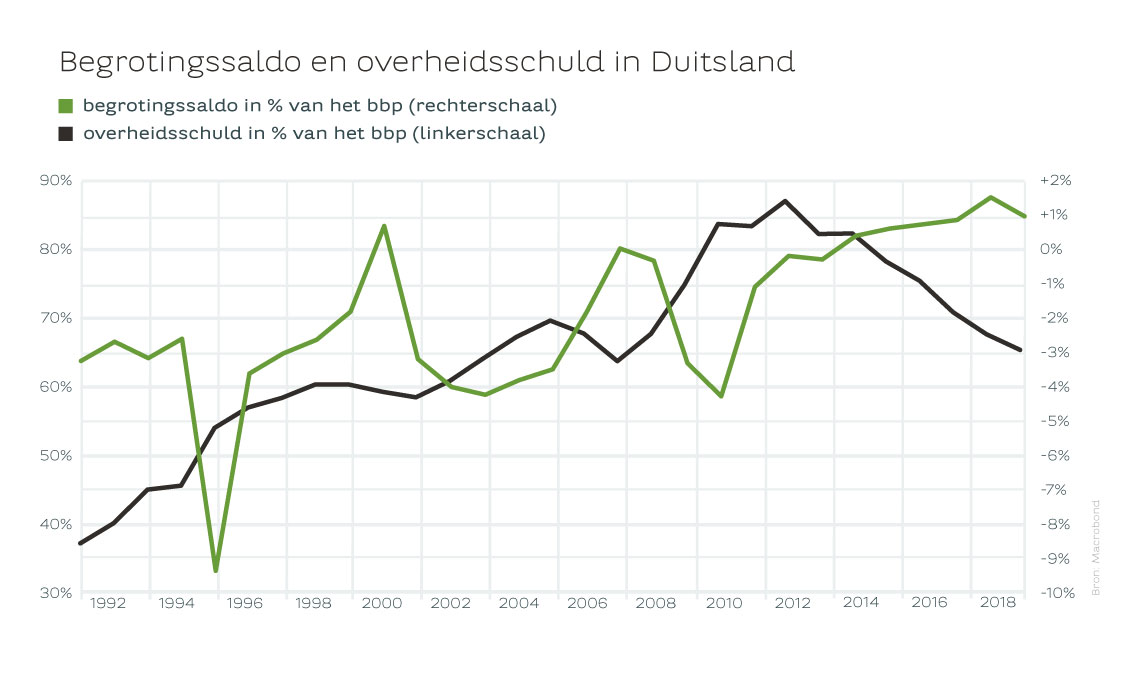 Begrotingssaldo en overheidsschuld in Duitsland