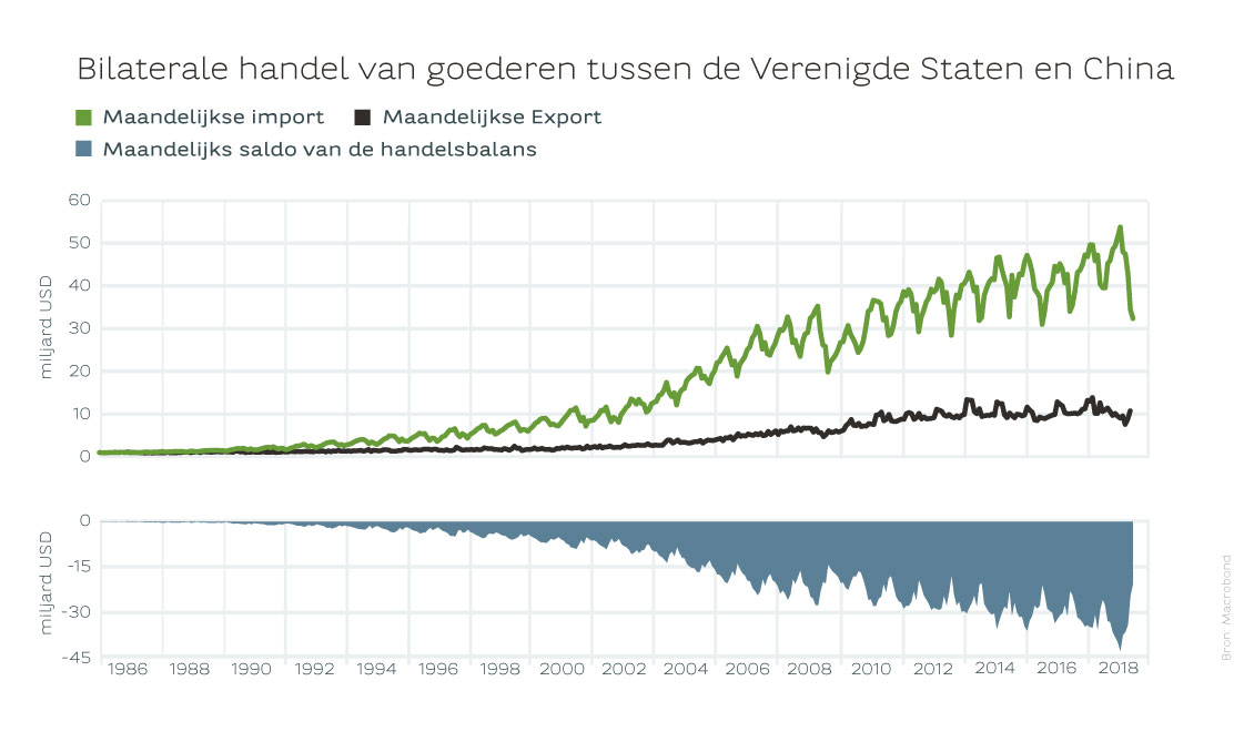 Bilaterale handel van goederen tussen de VS en China