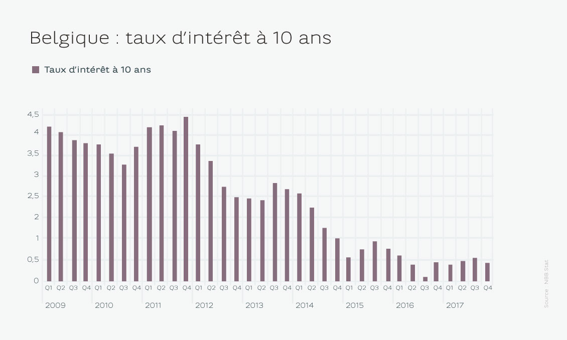 Les Bourses suspendues à l’évolution des taux à long terme