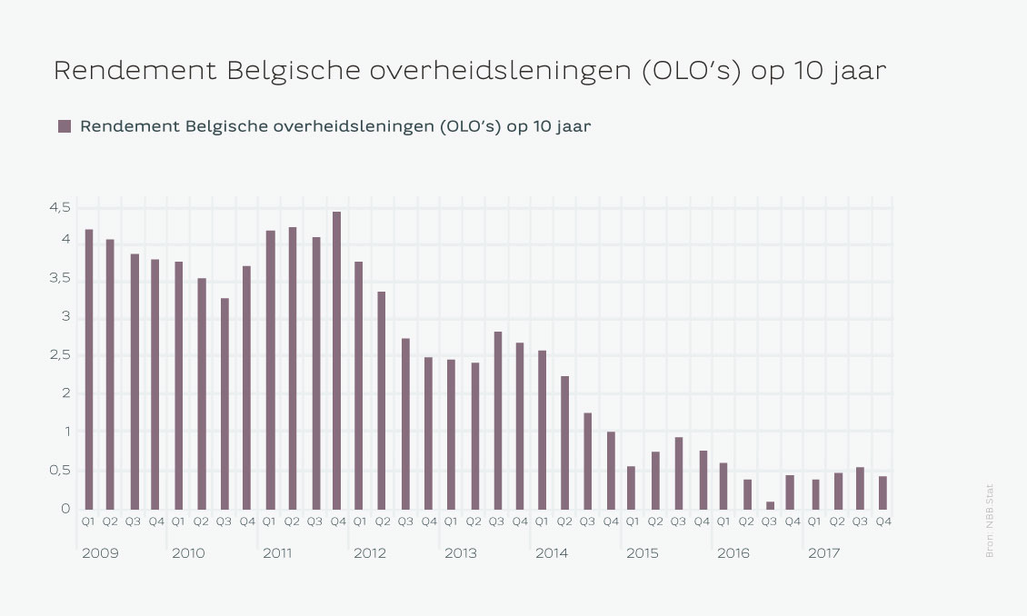 Beurzen in de ban van de evolutie van de langetermijnrente