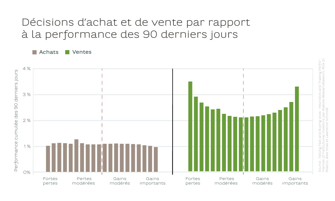 décisions d'achat et de vente par rapport à la performance des 90 derniers jours