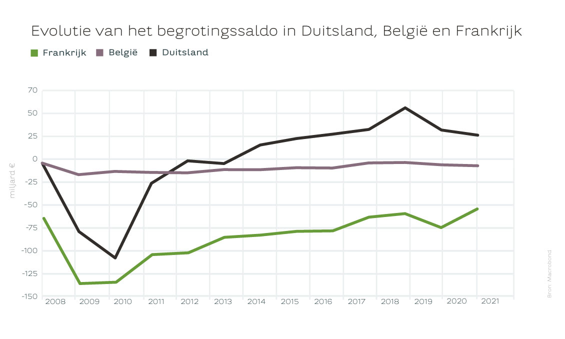 Evolutie van het begrotingssaldo in Duitsland, Belgie en Frankrijk