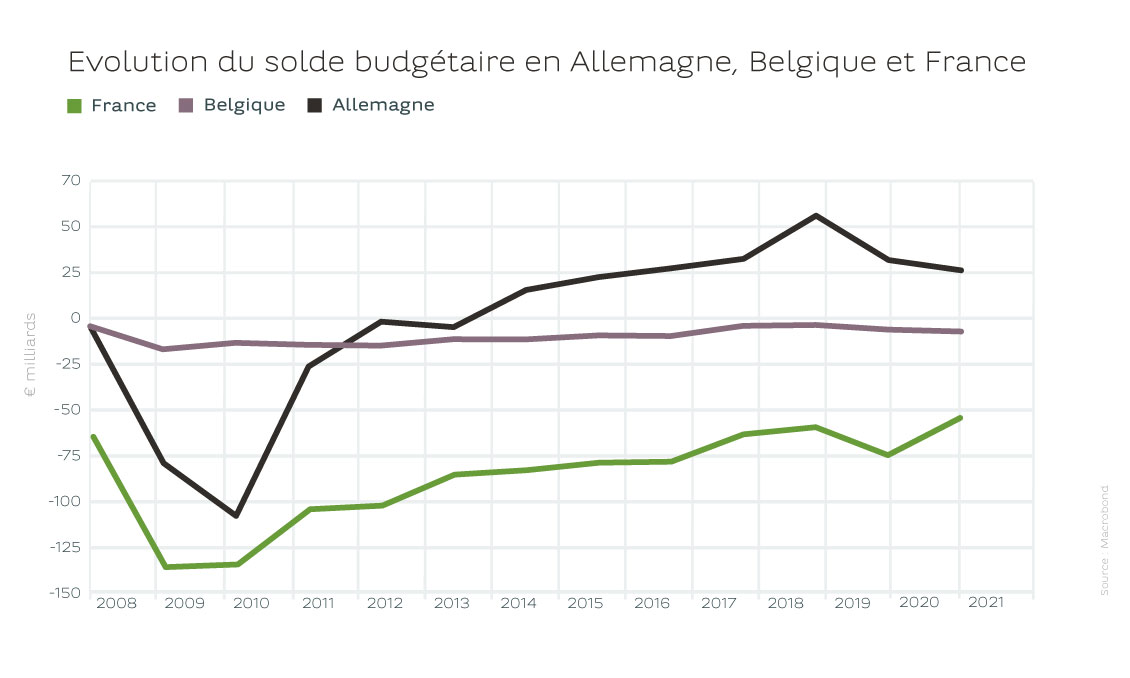 Evolution du solde budgétaire en Allemagne, Belgique et France