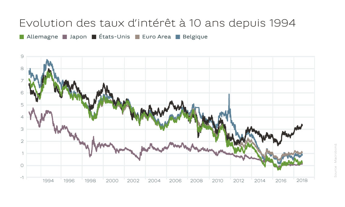 Evolution des taux d'intérêt à 10 ans depuis 1994