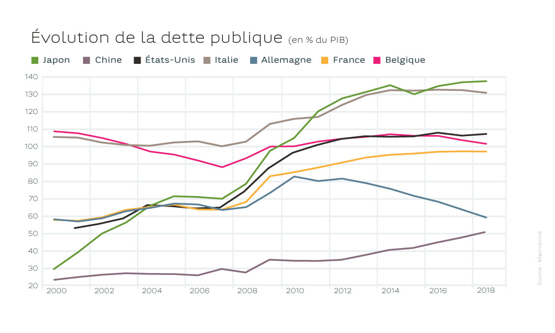 Evolution de la dette publique