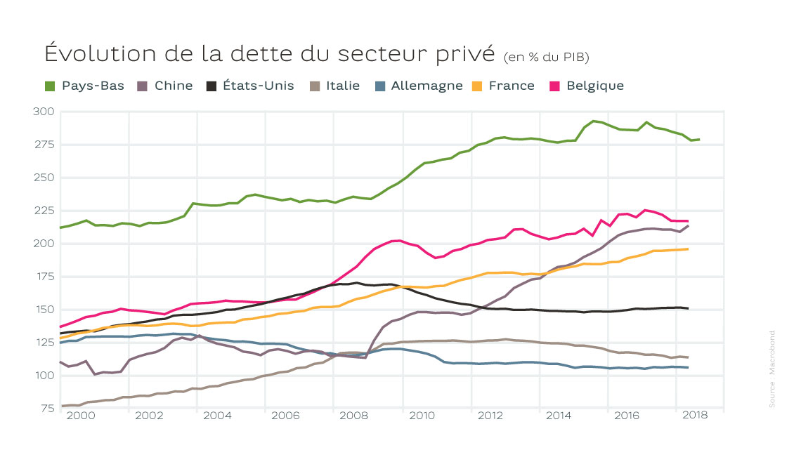 Evolution de la dette du secteur privé