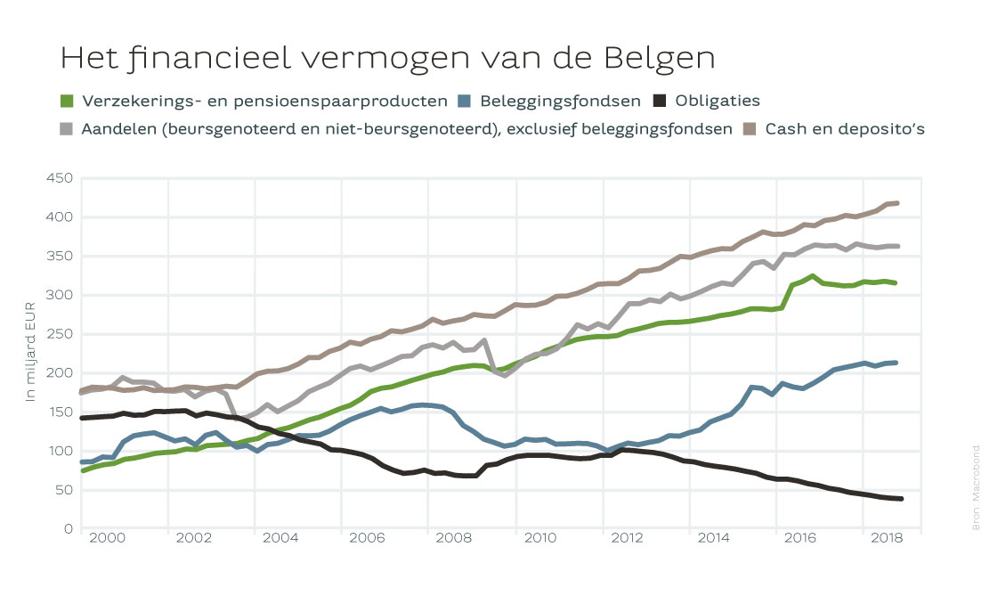 Het financieel vermogen van de Belgen