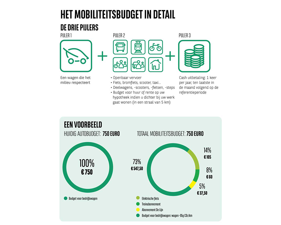 Het mobiliteitsbudget in detail