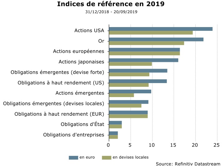 Indices de référence en 2019