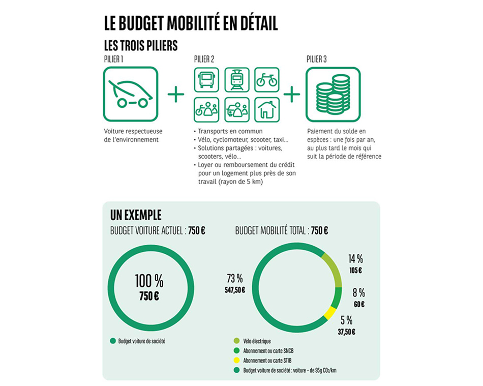 Le budget mobilité en détail