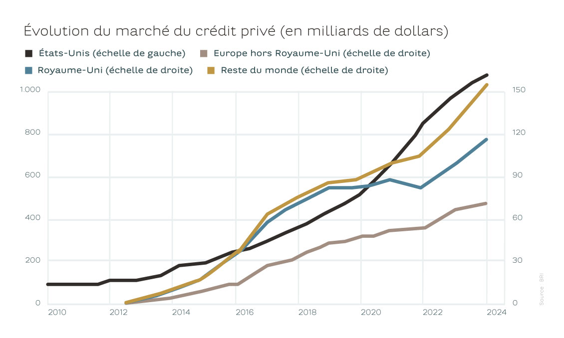 le-credit-prive-inquiete-graph-fr