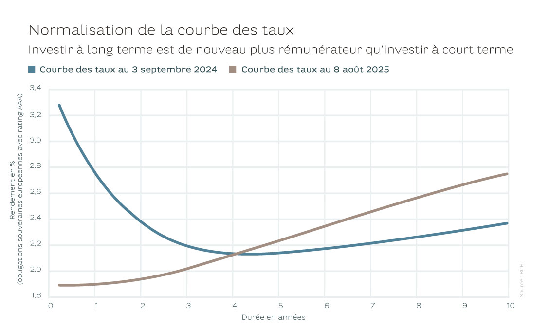 ou-reinvestir-le-capital-du-bon-d-etat-a-1-an