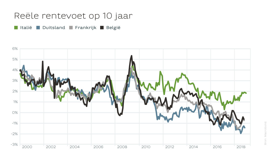 Reële rentevoet op 10 jaar