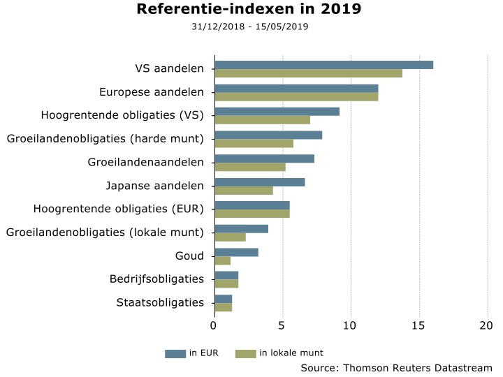 Referentie indexen 2019