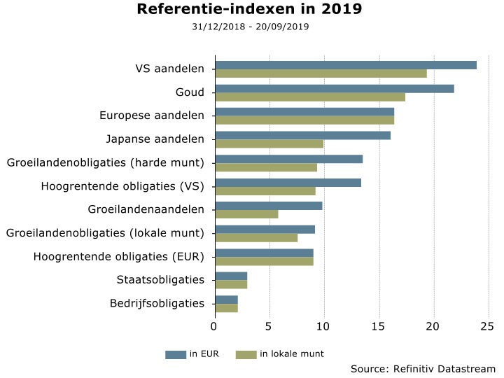 Referentie-indexen 2019