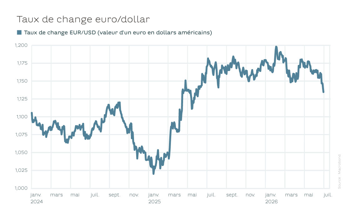 regular-focus-trends-sd-july-usd-graph-fr