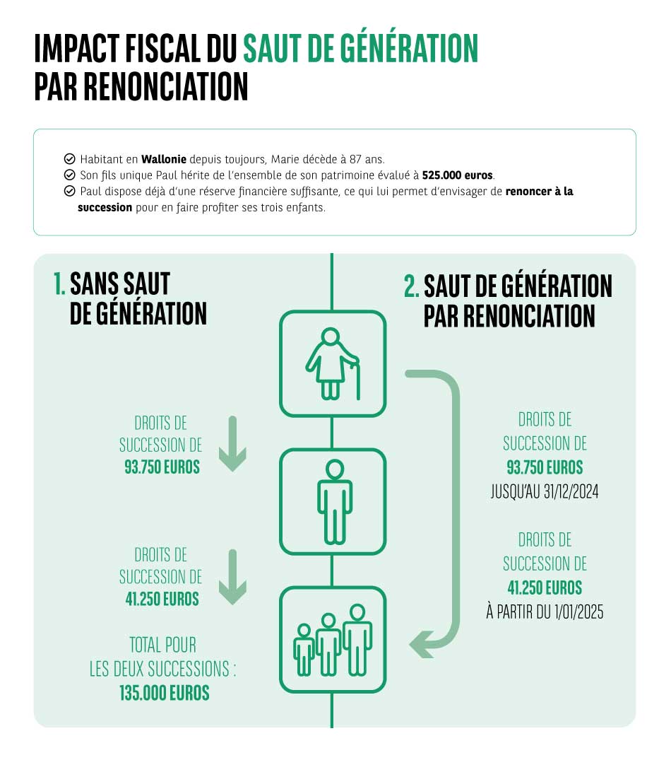 saut-de-generation-en-wallonie