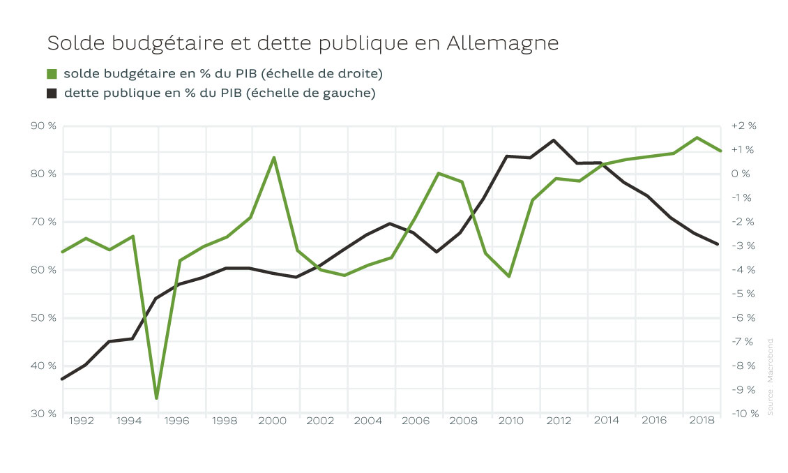 Solde budgetaire et dette publique en Allemagne