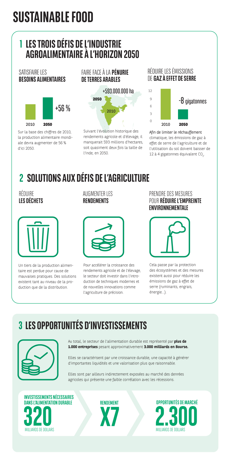 Sustainable Food 