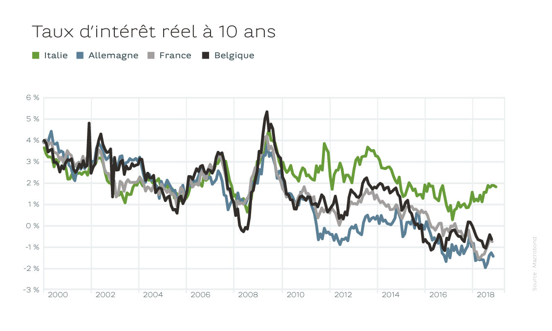 Taux d'intérêt réel à 10 ans