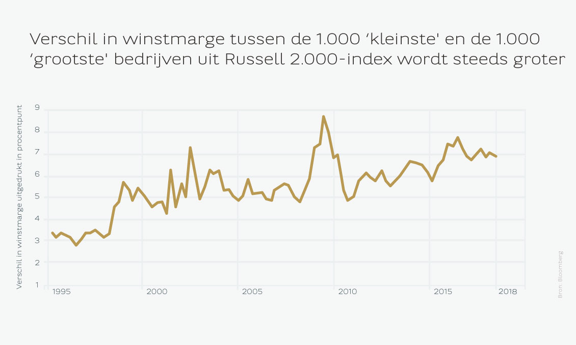 Verschil in winstmarge tussen de 1000 kleinste en de 1000 grootste bedrijven uit Russel 2000 index wordt steeds groter